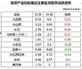寿光蔬菜价格和瓜今日行情查询,最新市场动态一览