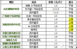 今日哈密瓜日本价位走势,实时走势解析