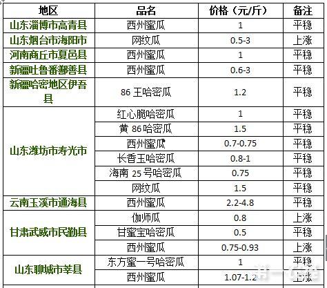 今日哈密瓜日本价位走势,实时走势解析