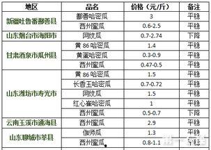 今日哈密瓜日本价位走势,实时走势解析